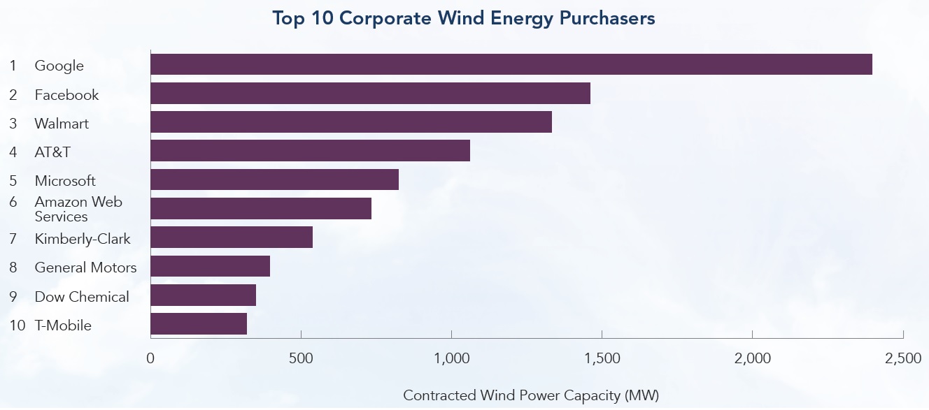 附圖一、美國前10大風能採購企業與其合約採購裝置容量[2]